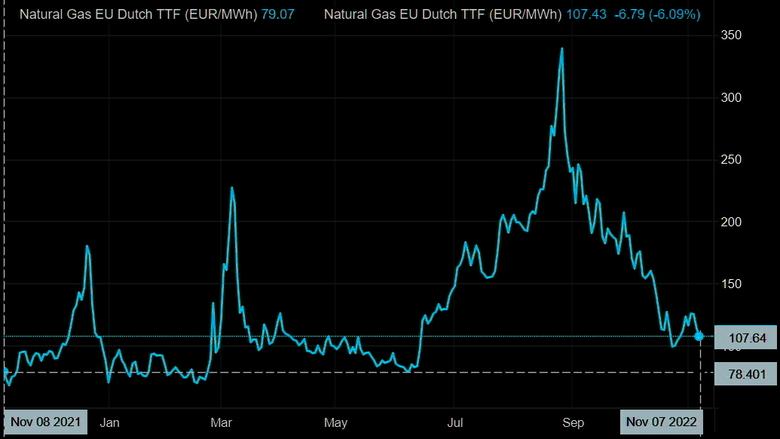 EUROPEAN GAS PRICES FALL ANEW