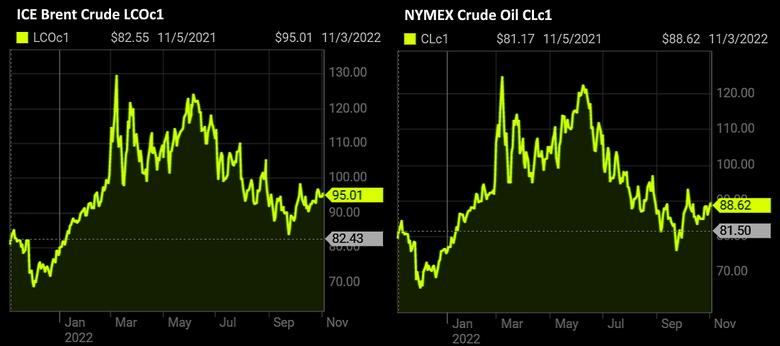 OIL PRICE: BRENT NEAR  $95, WTI NEAR $89 YET