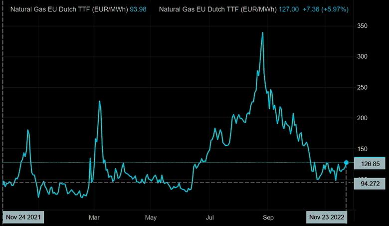 EUROPEAN GAS STABILIZATION