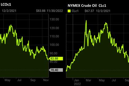 OIL PRICE: BRENT ABOVE $79, WTI NEAR $74