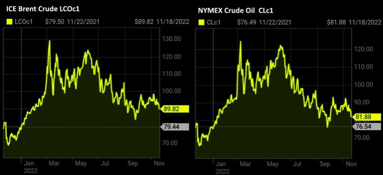 OIL PRICE: BRENT NEAR  $89, WTI NEAR $82