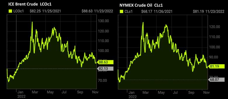 OIL PRICE: BRENT BELOW $89, WTI NEAR $81