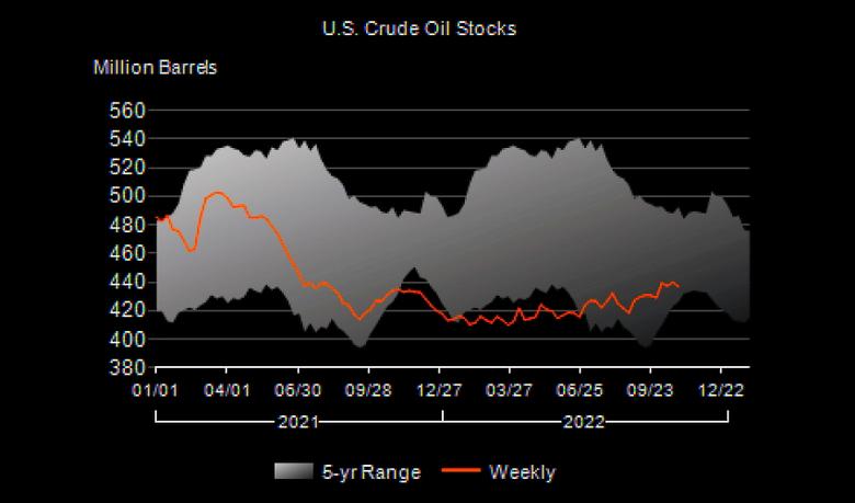 U.S. OIL INVENTORIES DOWN BY 3.1 MB TO 436.8 MB