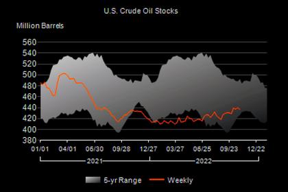U.S. OIL INVENTORIES UP BY 3.9 MB TO 440.8 MB