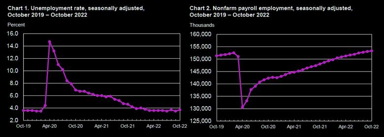 U.S. EMPLOYMENT UP BY 261,000
