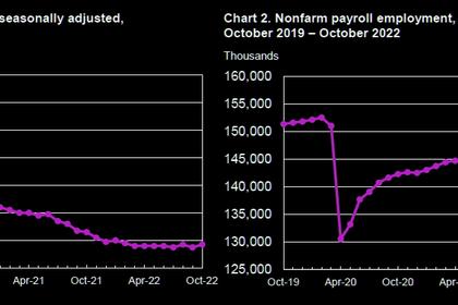 U.S. EMPLOYMENT UP BY 263,000