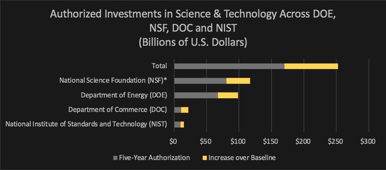 U.S. SCIENCE ENERGY INVESTMENT $1.55 BLN