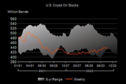U.S. OIL INVENTORIES DOWN BY 12.6 MB TO 419.1 MB
