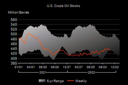 U.S. OIL INVENTORIES DOWN BY 12.6 MB TO 419.1 MB