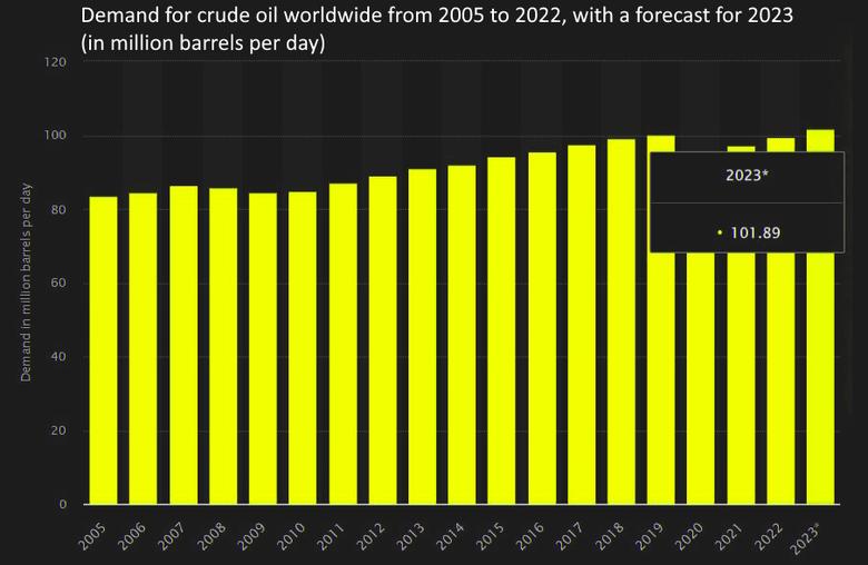 GLOBAL OIL DEMAND WILL UP
