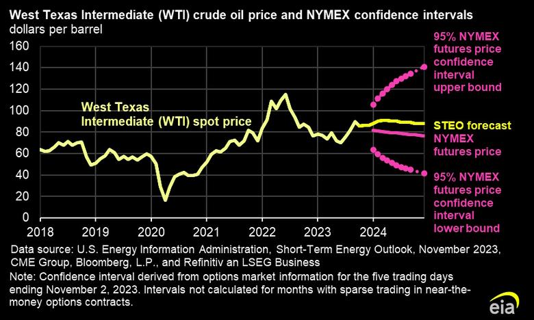 OIL PRICES 2023-24: $90 - $93