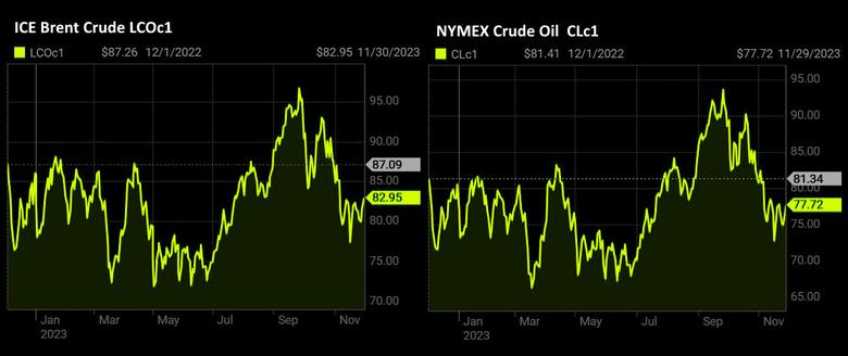 OIL PRICE: BRENT NEAR $83, WTI NEAR $78