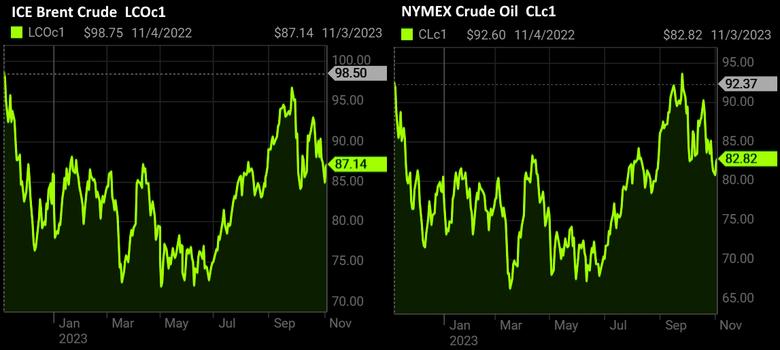 OIL PRICE: BRENT NEAR $87, WTI NEAR  $83