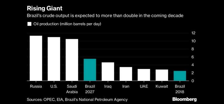 BRAZILIAN OIL PRODUCTION UP 5%