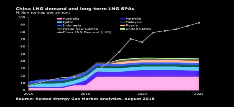 CHINA'S LNG IMPORTS UP BY 48.5%