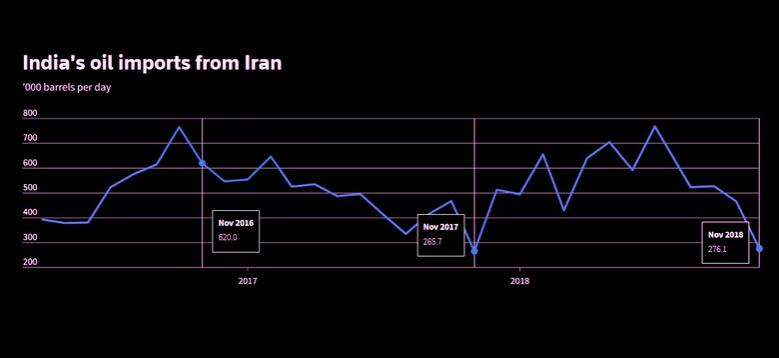 IRAN'S OIL FOR INDIA DOWN