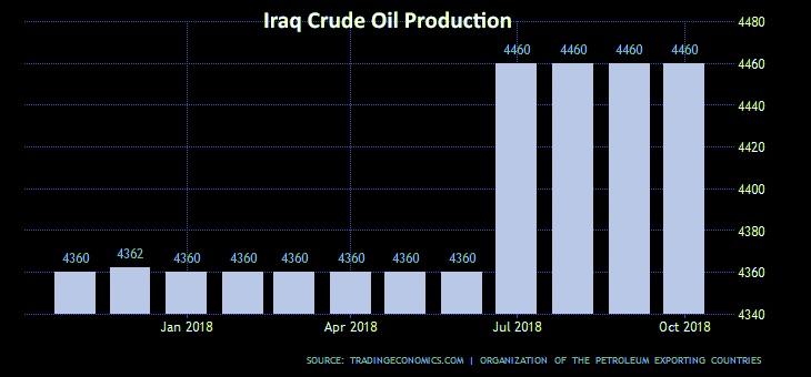 IRAQI OIL EXPORTS DOWN TO 3.372 MBD