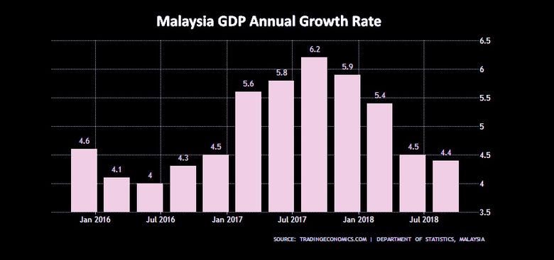 MALAYSIA'S GDP UP BY 4.7%
