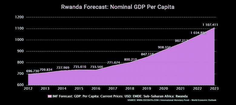 RWANDA'S GDP GROWTH 8.6%