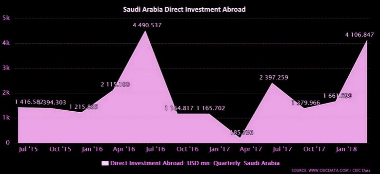 INVESTMENT FOR SAUDIS: DOUBLED