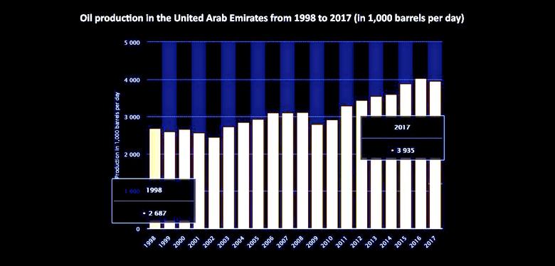 UAE OIL INVESTMENT