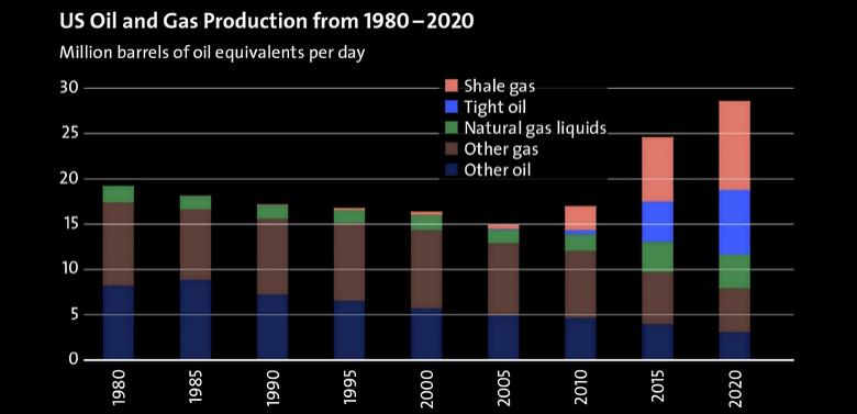 U.S. PRODUCTION: OIL +1.1%, GAS +1.8%