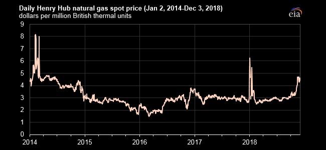 U.S. GAS PRICES UP AGAIN