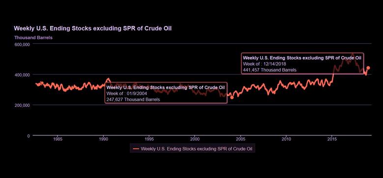 U.S. OIL INVENTORIES 441.5 MBBL DOWN 500 TBBL