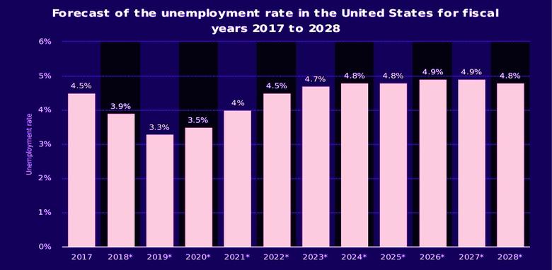 U.S. UNEMPLOYMENT: 3.7%