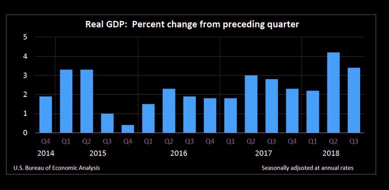 U.S. GDP UP 3.4%