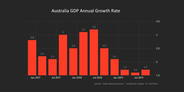 AUSTRALIA'S ECONOMY GROWTH 2.2%