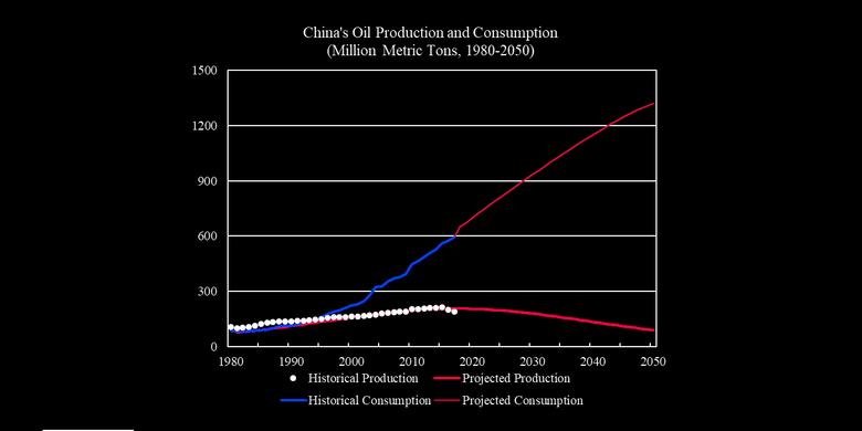 CHINA'S OIL IMPORTS 11.13 MBD