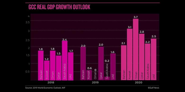 GCC ECONOMY GROWTH 0.8%