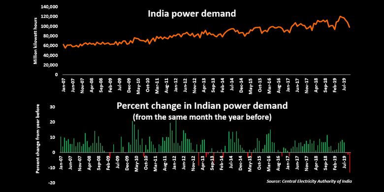 INDIA'S POWER DEMAND DOWN