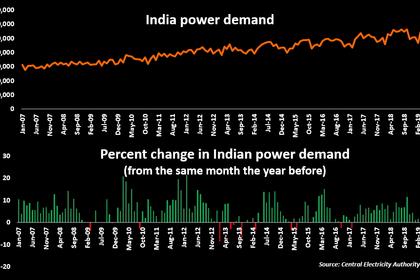INDIA'S ENERGY DEMAND COULD DOUBLE