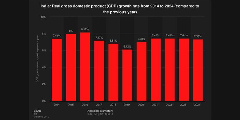 INDIA'S GDP GROWTH 6.1%