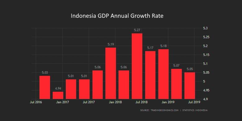 INDONESIA'S ECONOMY GROWTH 5%