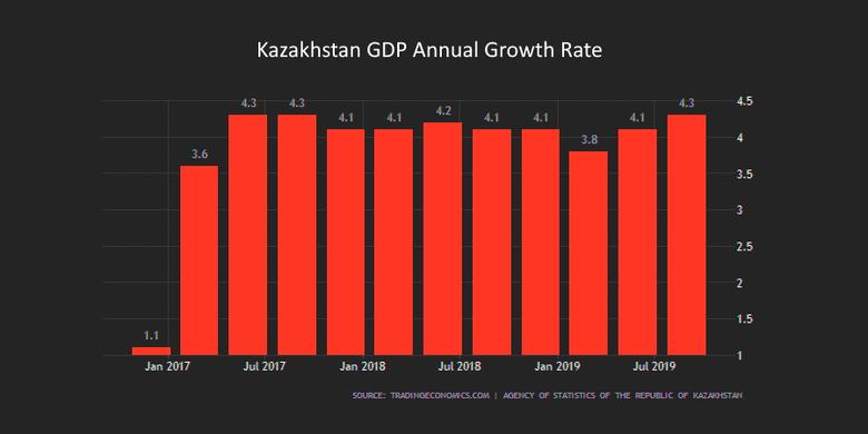 KAZAKHSTAN'S GDP GROWTH: 4.0%-3.7%