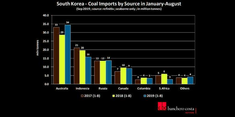 S.KOREA'S COAL IMPORTS DOWN