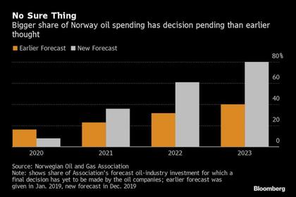 NORWAY'S OIL WILL UP