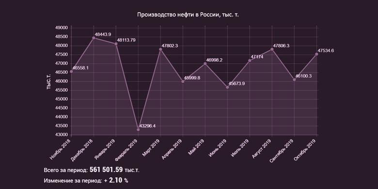 RUSSIA'S OIL PRODUCTION 11.244 MBD