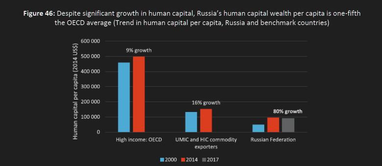 RUSSIA'S HUMAN CAPITAL: 46%
