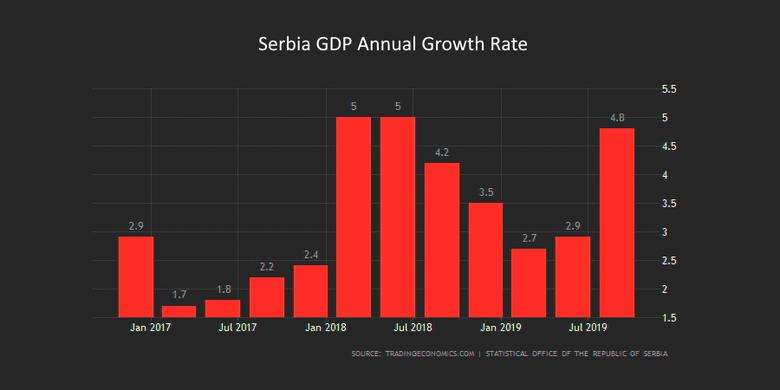 SERBIA'S GDP UP 3.5-4.0%