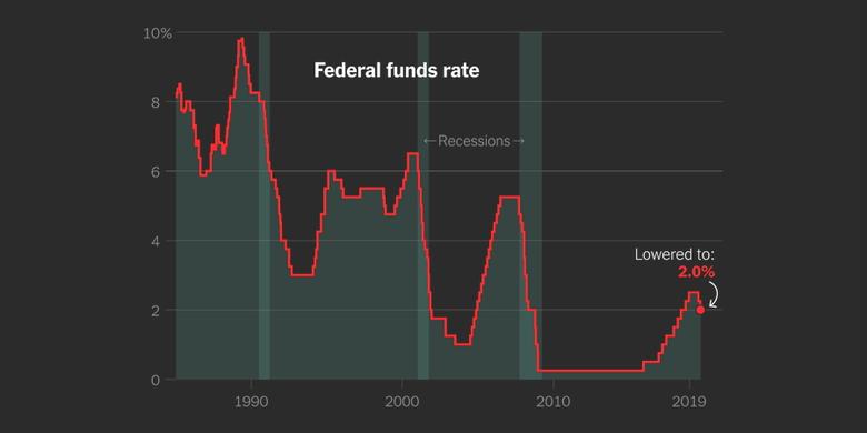 U.S. FEDERAL FUNDS RATE 1.5- 1.75%