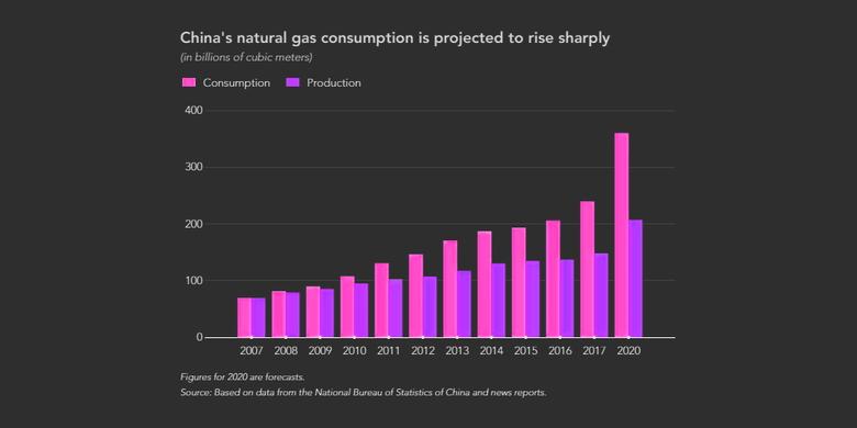 CHINA'S GAS CONSUMPTION UP TO 320 BCM