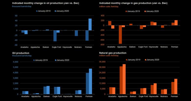 U.S. PRODUCTION: OIL + 30 TBD, GAS + 77 MCFD