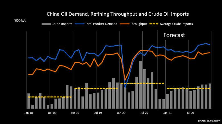 CHINA OIL IMPORTS UP