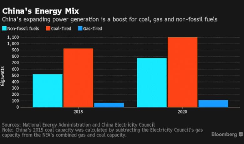 CHINA'S NON-FOSSIL ENERGY