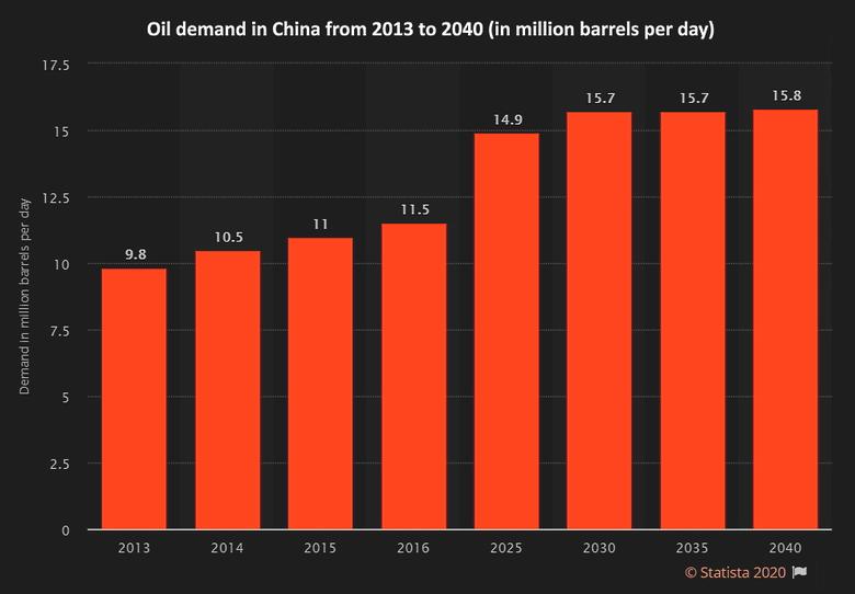 CHINA OIL GAS PRODUCTION WILL UP