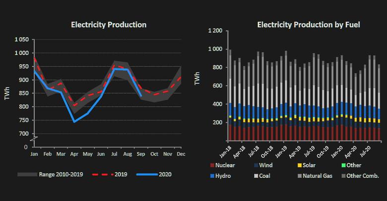 OECD ELECTRICITY DOWN BY 3.3%